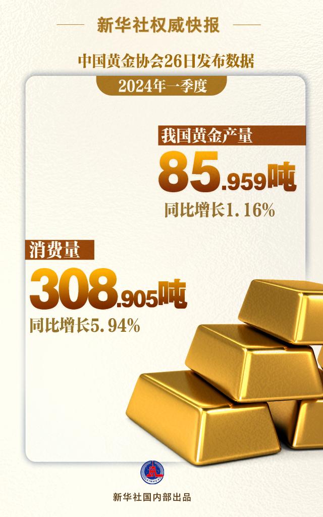 焦点娱乐：一季度我国黄金产量、消费量同比双增长